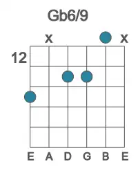 Guitar voicing #2 of the Gb 6&#x2F;9 chord